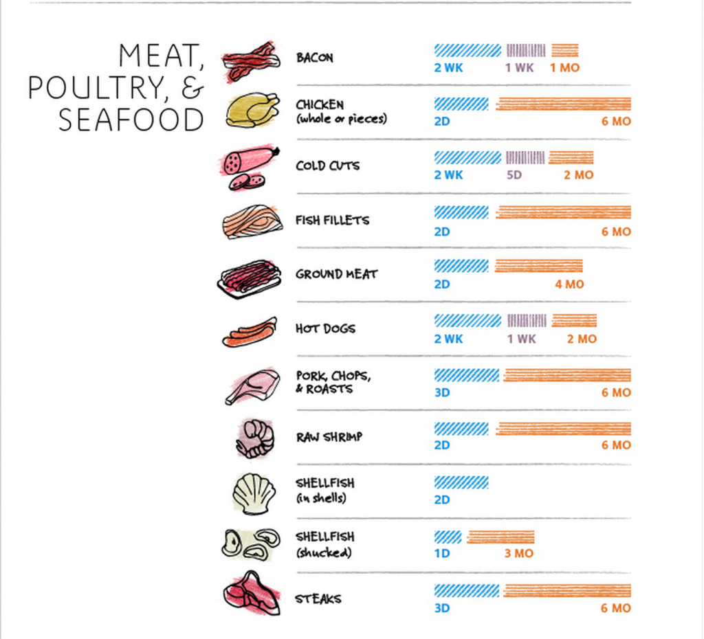 food chart meats