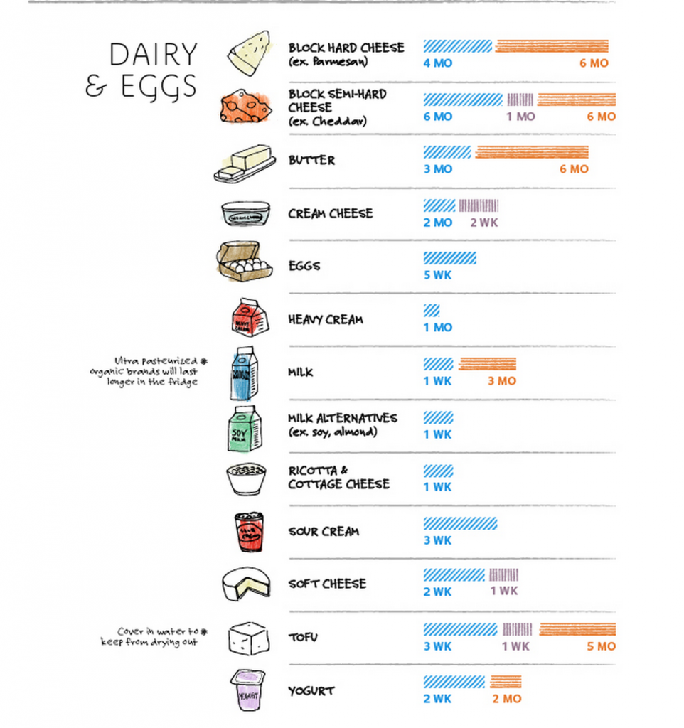 food chart dairy
