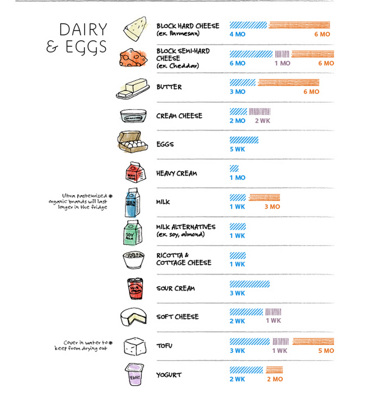 Food Storage Chart