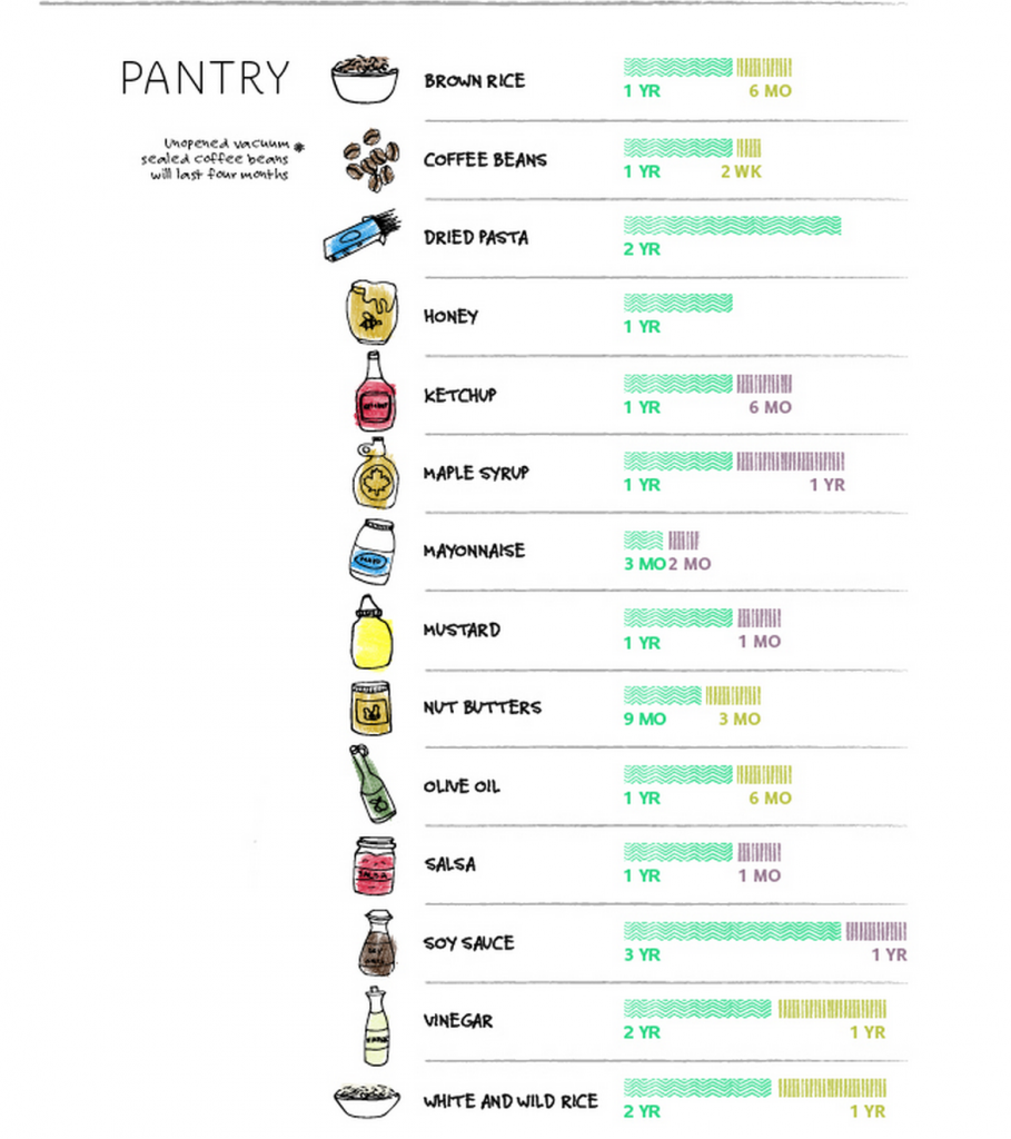 food chart pantry