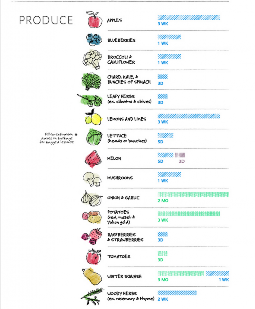 food chart produce